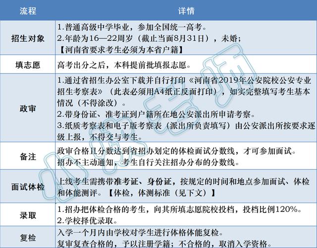 招生|2020高考|警校如何报名?毕业如何分配?