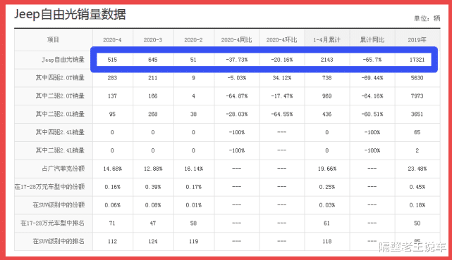 「jeep自由光」?从50w跌到15w！7年前曾是男人梦想车，比Q5霸气十倍，如今却没人要