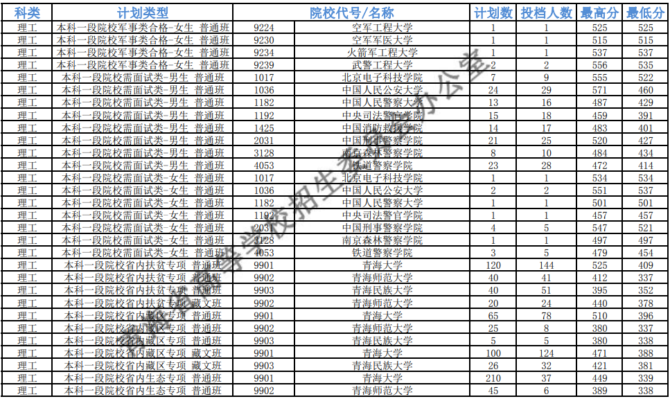 高校|2020年普通高校招生提前本科一志愿投档情况公告