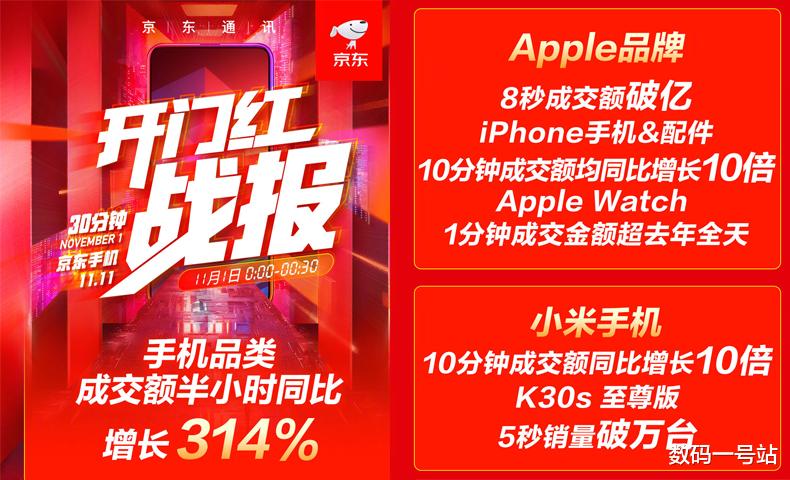 小米科技|双11手机销量排行榜第一波出炉，小米增长势头强劲，iphone11比12香