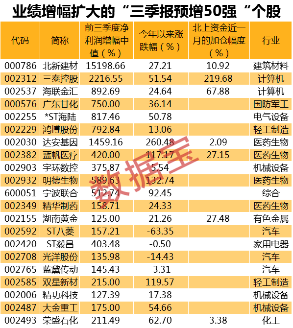 a股|三季报预增王出炉