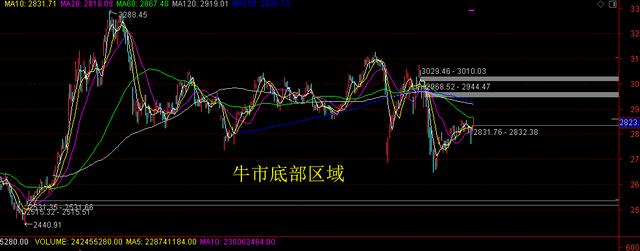 「牛市」未来A股5年之内会有牛市吗？（逻辑）