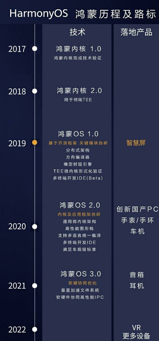 Google|鸿蒙OS路线发展图公布，基本确定三年后取代安卓，谷歌急了