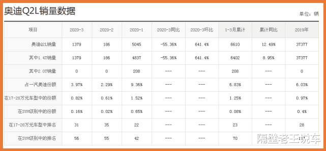 奥迪q2▲这才是“价格屠夫”，从21.88w降至15.32w，关键还是奥迪SUV