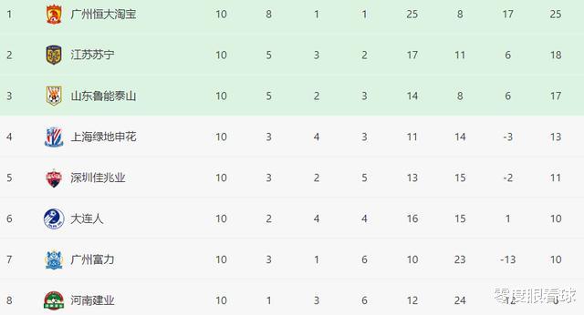 上海申花|中超A组争冠4强已锁定3个名额，第4支争冠队也浮出水面，并非上海申花