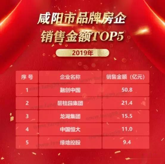 降准突袭！大西安房企销售额TOP10榜单！楼市“小阳春”行情坐稳