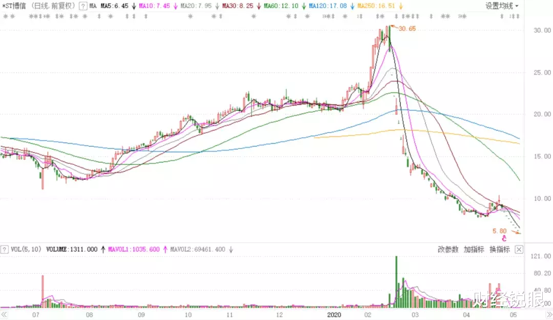 「垃圾股」3个月暴跌80%，近5万投资者欲哭无泪：这个垃圾股把人坑惨了！
