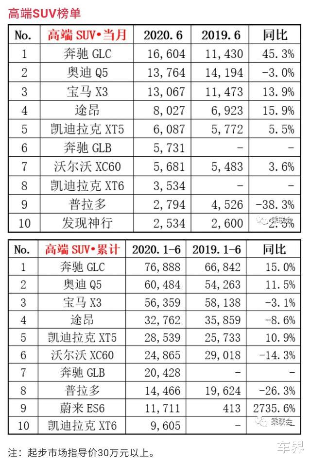 SUV|6月高端SUV销量公布，BBA之下都很苦！