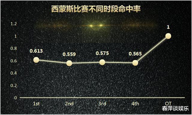 『西蒙斯』不会投篮的西蒙斯为啥如此受宠?他数据背后藏着你不知道的秘密!