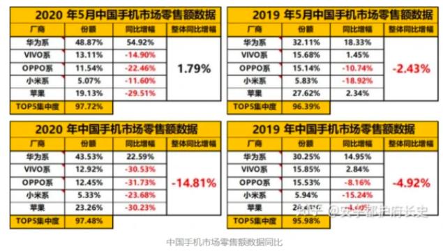 华为|华为还活着：5G业务摇摆不定 增长火车头仍然是手机