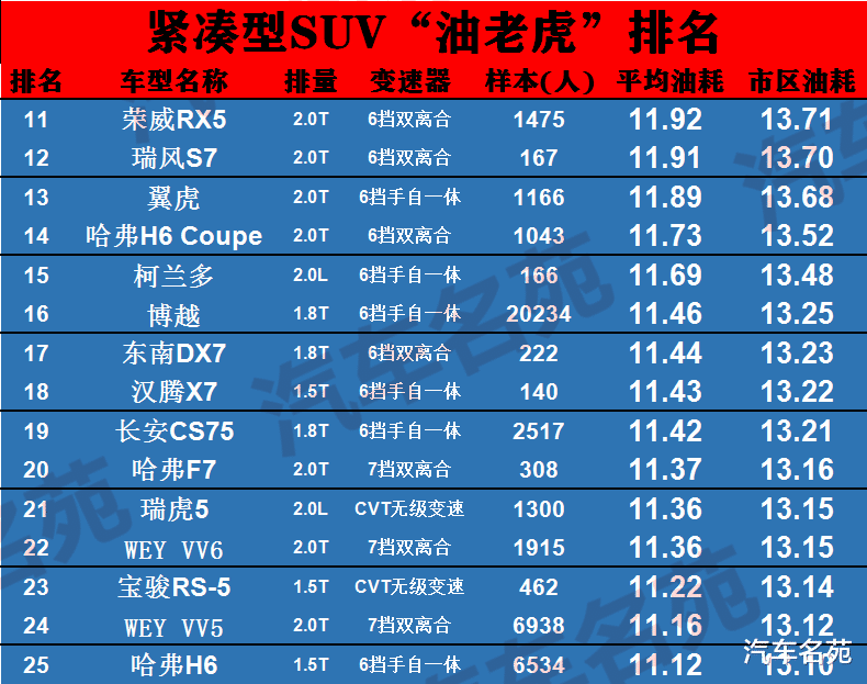 国产车|“最耗油”汽车最新排行榜出炉，25款车型入选，车主：买得起开不起！