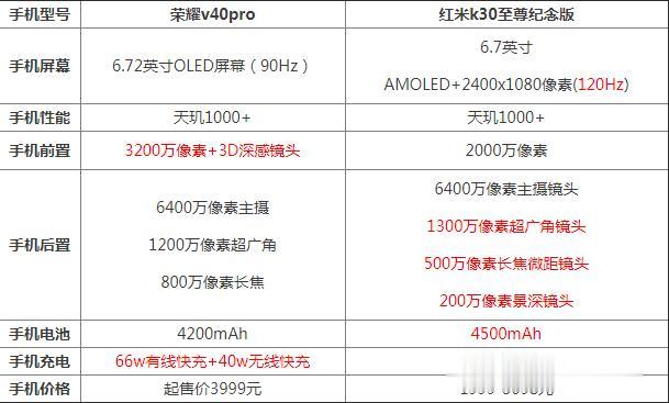 高校|荣耀v40pro和红米k30至尊纪念版哪个好 参数区别对比