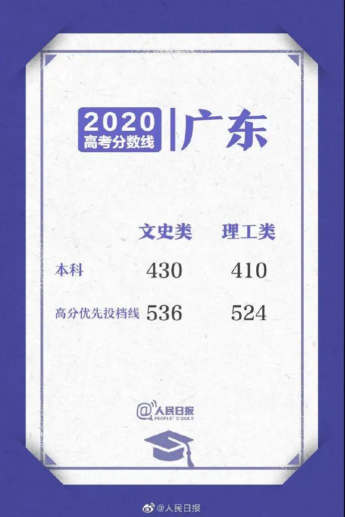 招生|全国一卷500分只能上专科？20省分数线出炉！附全国高考形势解读！