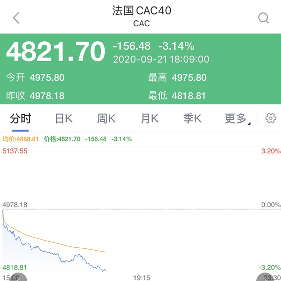 张文宏|欧洲股市集体大跌，英国考虑“封国”，张文宏：第二波疫情是必然