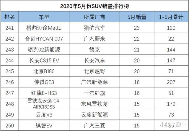 #SUV#5月SUV销量1-262名完整版，途昂反超汉兰达，红旗HS5彻底解除封印