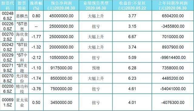 股价▲A股33只业绩预增80%以上，股价10元以下的低价股（名单）股性活跃