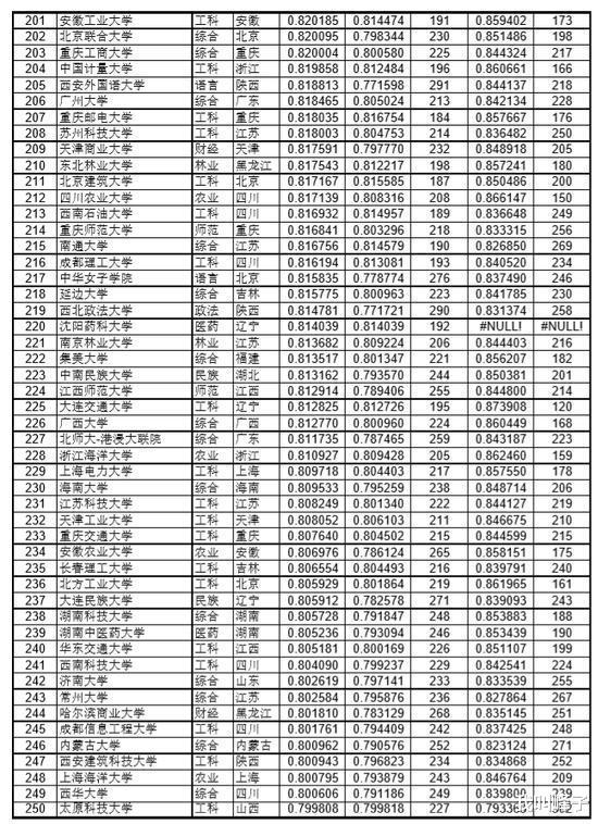 高校|2020中国大学录取分数排行榜：国科大第三，复旦第四，南大掉出前五！