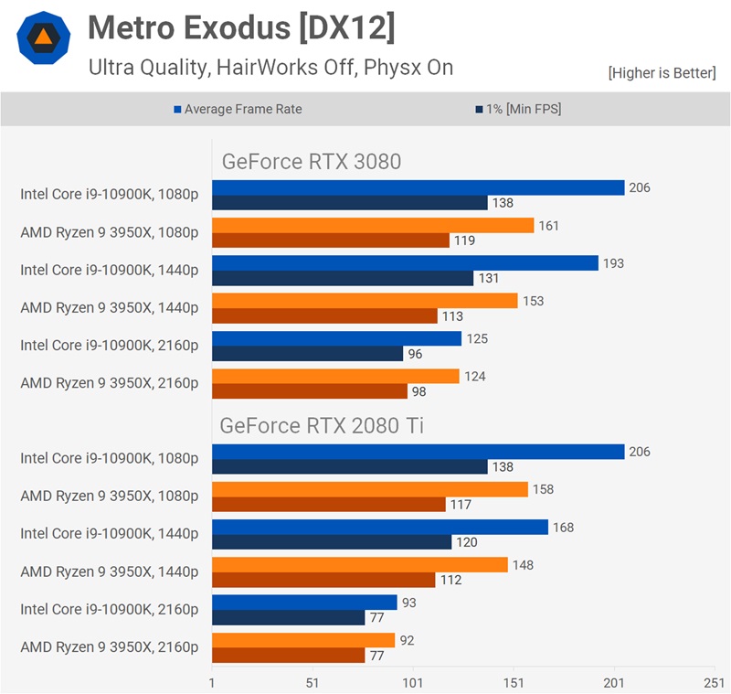 CPU|同一张显卡，搭配Intel和AMD处理器，哪个游戏表现更好？