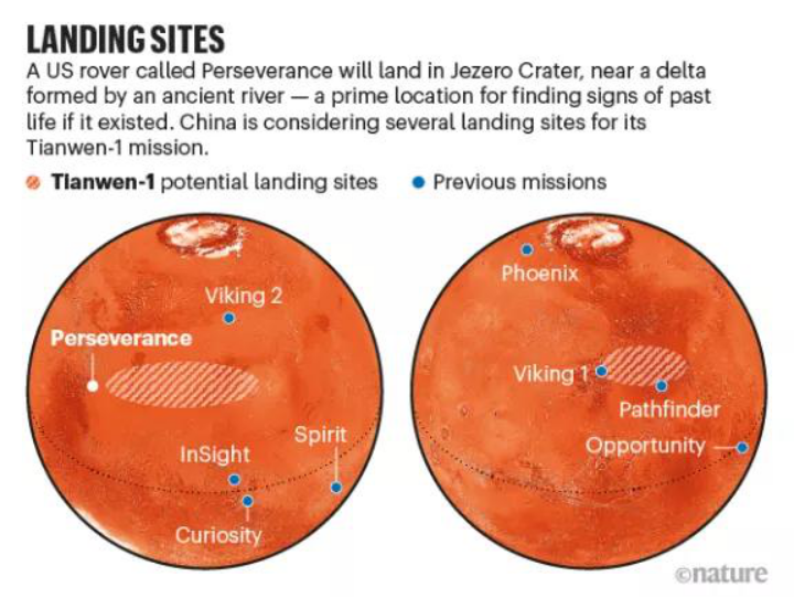 火星探索|“天问一号”发射时间定了！7月23日启动，我国首登火星能成功吗