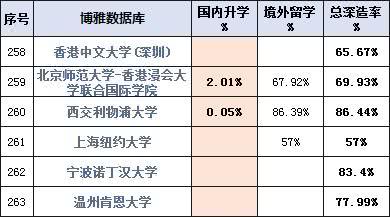 高校@中国高校国内升学率排行榜：清华第二，北大15，第一第三你想不到