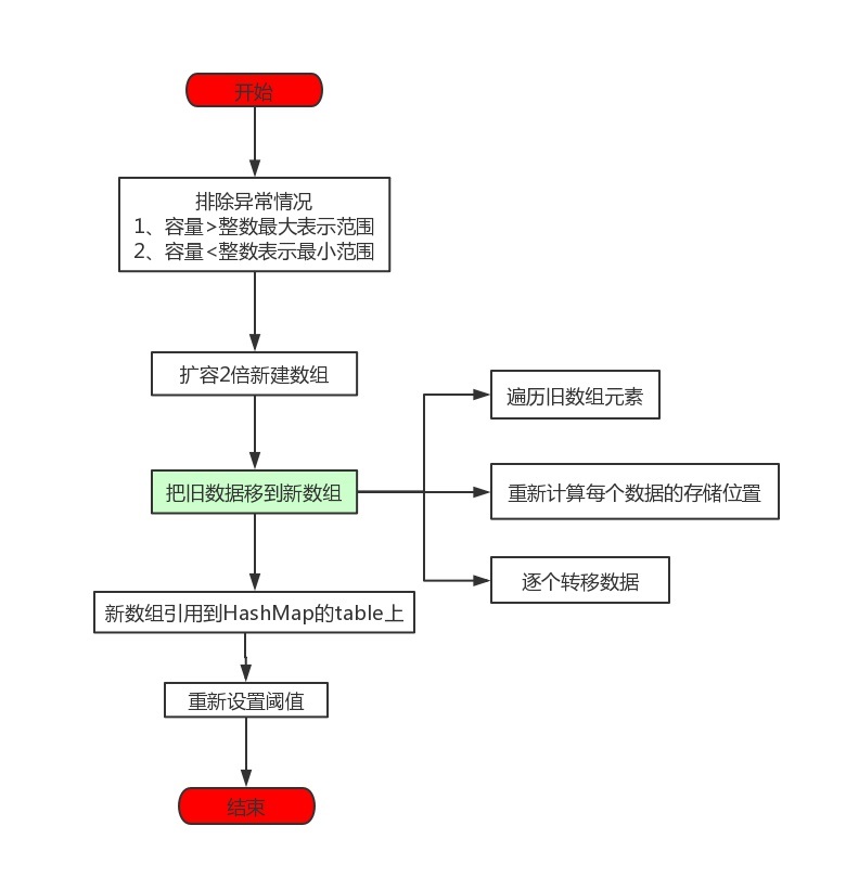 |大厂面试官：说一下JDK1.8 HashMap有哪些亮点？