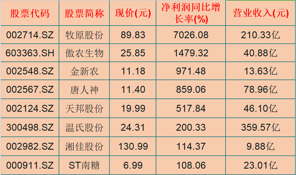概念股|业绩为王！8只农业概念股一览，（002714）净利润涨70倍