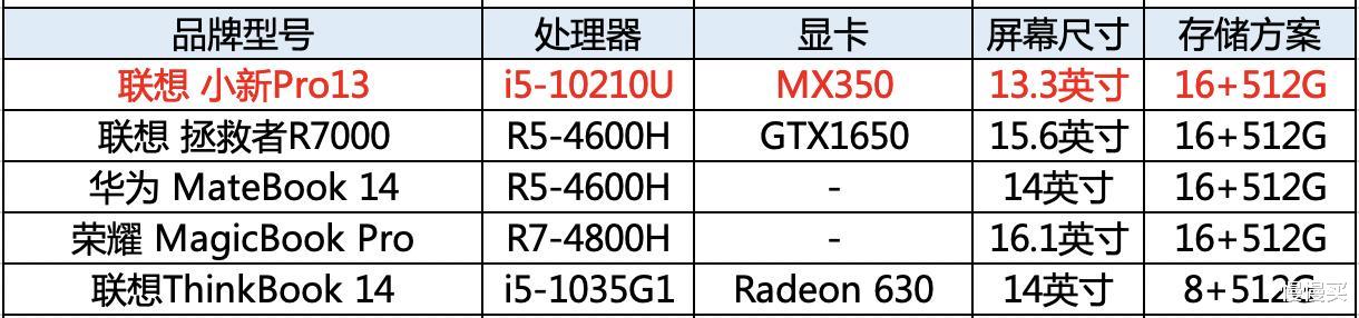 笔记本电脑|2020年8月笔记本电脑选购指南（内含各价位机型最新推荐）