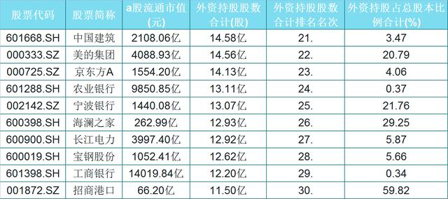 海外资金■外资重仓排名的前30只个股（名单）
