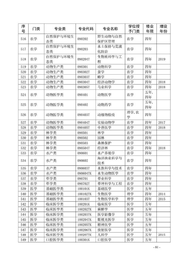 #高校#你知道吗？全国高考共开始703个专业  你最喜欢的什么专业？