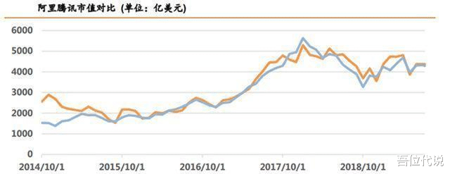 阿里巴巴|为什么腾讯现在比阿里巴巴差那么多?都差1200亿美元了?