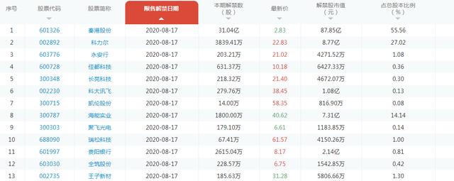 中國股市：下周一（8月17日）手上持有這些股票的要小心-圖3