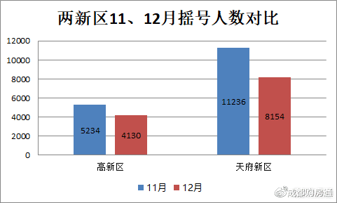 12月成都楼市报告：年底放量！108个新盘入市，盘均摇号709人次！