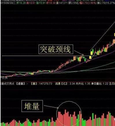 科技创新板|股票出现堆量是好还是不好？ 很多散户都不清楚，难怪错失牛股