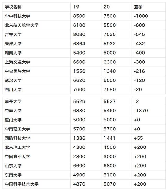 招生|今年研究生持续大幅缩招，这些985院校各减千余人