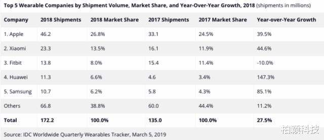 P2P|让人意外,中国穿戴设备市场老大易位,华为坐上第一名
