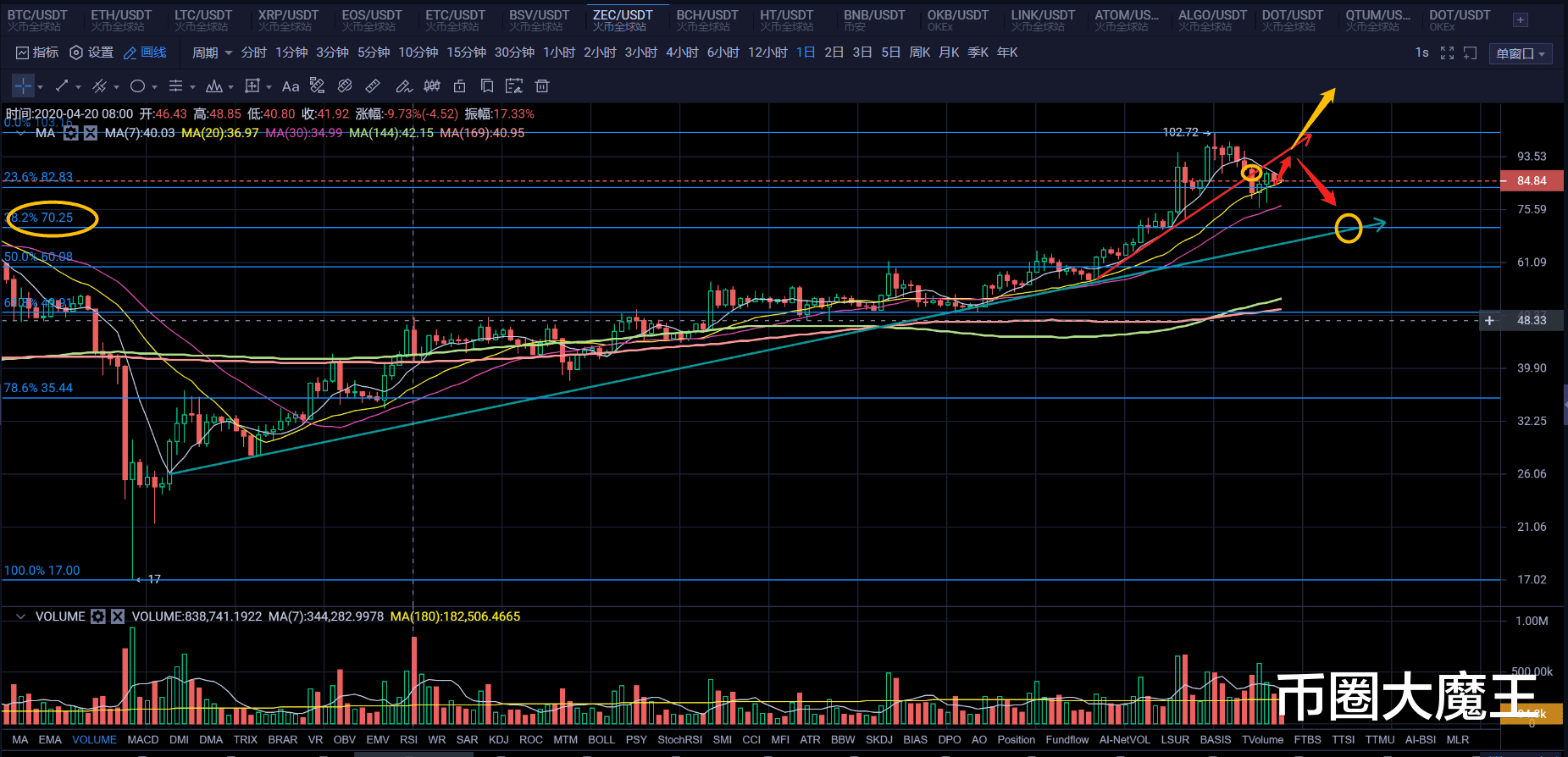 比特币|比特币高位调整,能否顺利突破,DEFI项目如何投资?