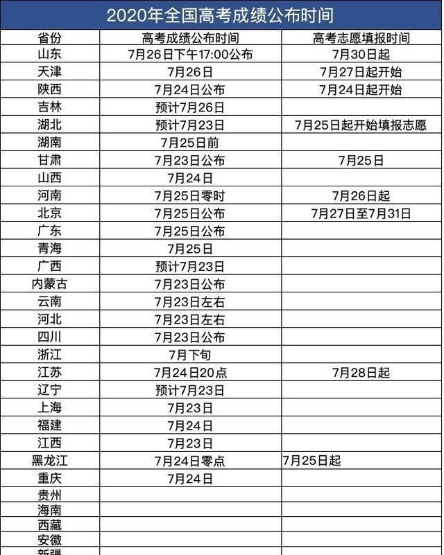 |2020年高考成绩何时公布?全国二十多地确定查询时间,考生可自查