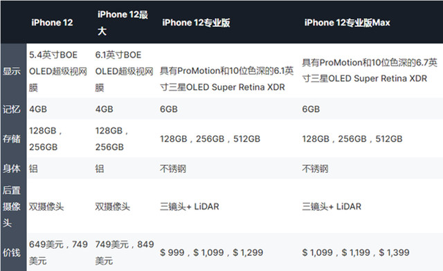 iphone12@iPhone12有望7月量产,4款新机相继上市,价格区间基本确定