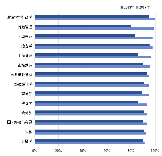 『西南政法大学』西南政法大学本科就业率约为90%，这两门专业就业方向几乎无限制！