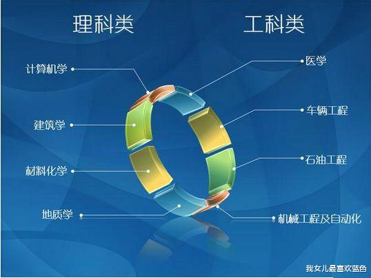 【】大学选专业，只要明白4个档次，3个原则，基本不会有太大的问题