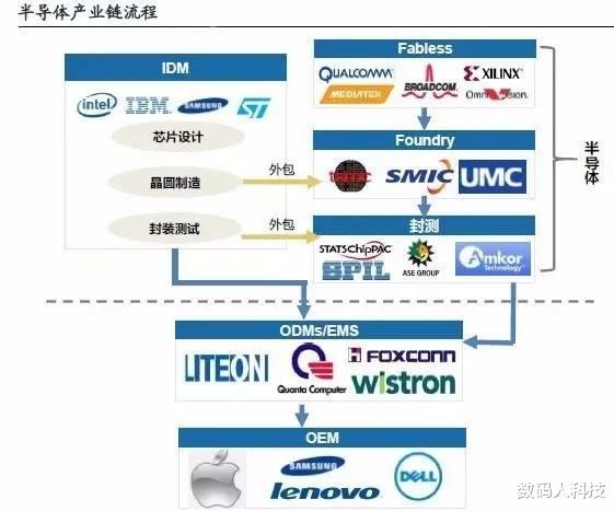「芯片」国产芯片制造水平大曝光! 这项芯片技术全球领先: 成\国产芯\遮羞布