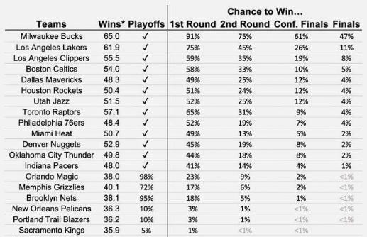 『湖人队』11%，湖人夺冠概率大跌！布拉德利成导火索，字母哥渔翁得利