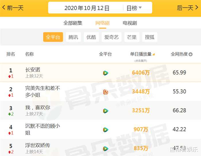 欧美明星|当前日播量“吓人”的网剧，清一色全是恋爱剧，主演还是神仙颜！