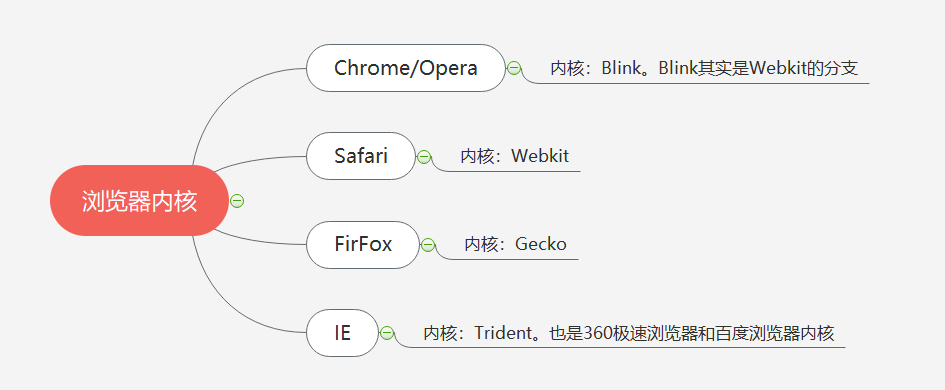 |[前端Web]Html前言