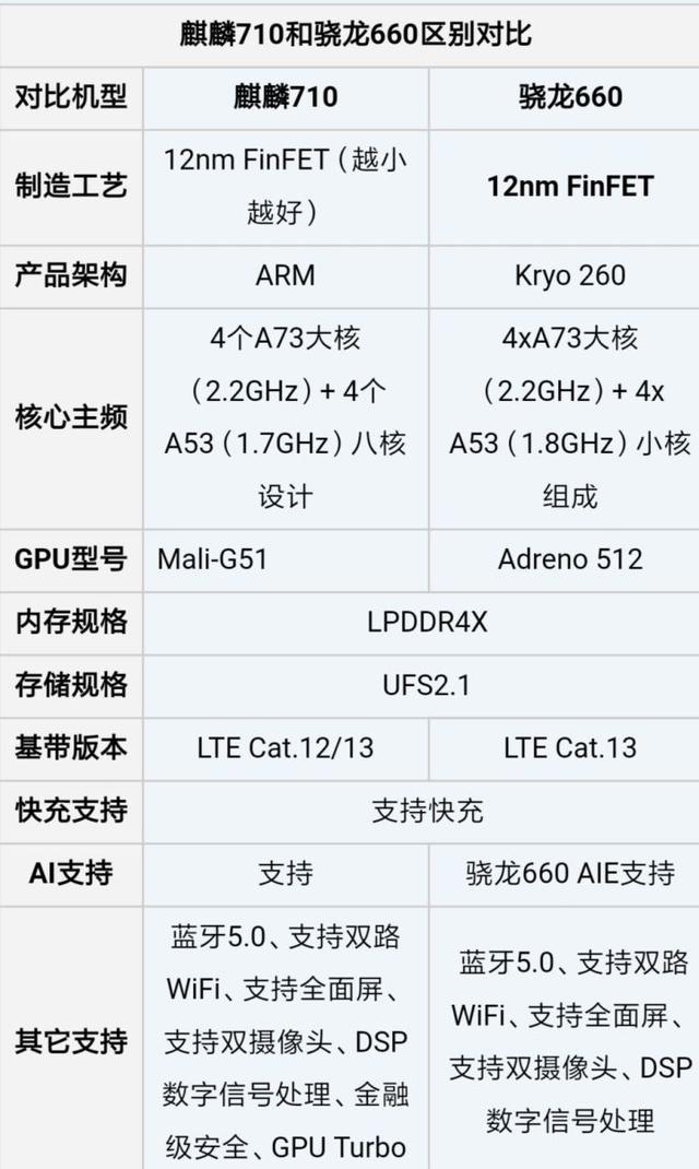 高通骁龙▲高通骁龙、华为麒麟、以及苹果A处理器，究竟哪家强？