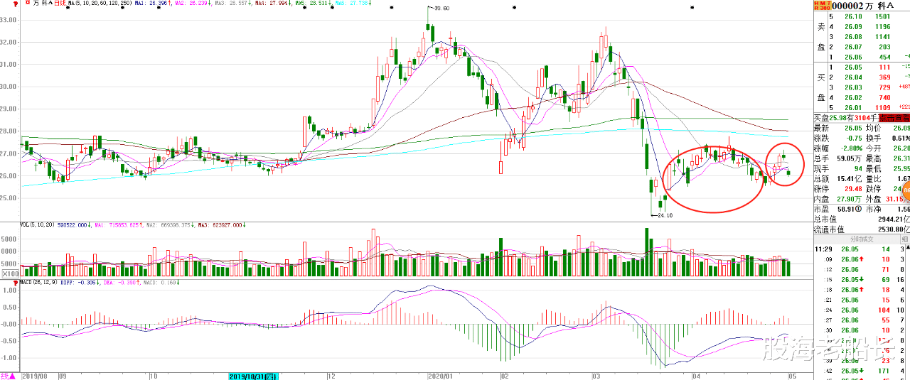 中芯国际@大盘低开高走，怎么操作？