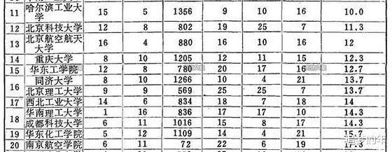 「大学排名」回顾30多年前的大学排行，有的大学已不复存在，剩下的大学还好吗？