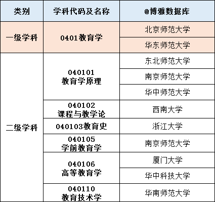 教育部▲教育学专业排行榜（大学名单大全2020版）