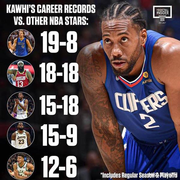 『科怀·伦纳德』美媒晒伦纳德与众巨星交手战绩，对詹皇15胜9负，最大苦主诞生