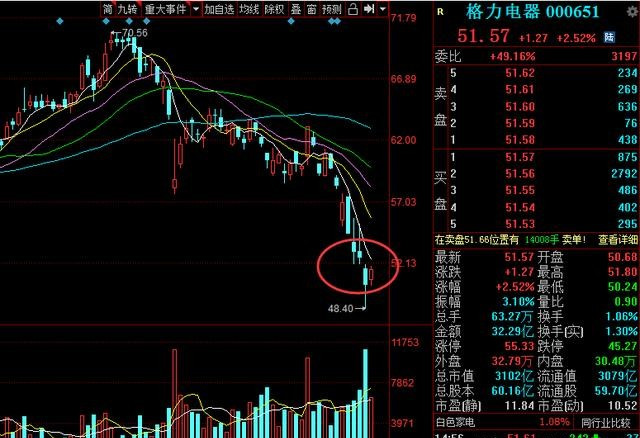 【股民】权重股！连续7个交易日下跌，北向资金逆市流入3.45亿，股民：好